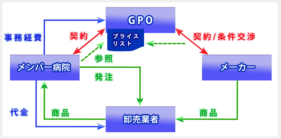 GPO