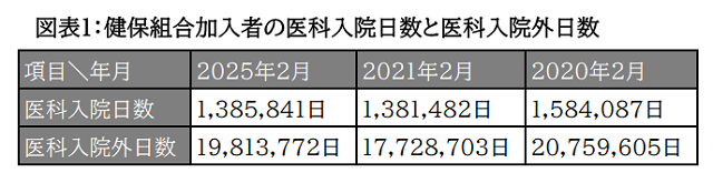 健保組合医療費（医療保険医療費）最近の動向【令和７年２月診療分】