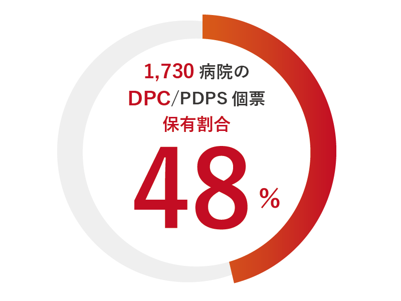 約1700 病院あるDPC 対象病院のうち、国内最大規模である約半数のDPC データを保有