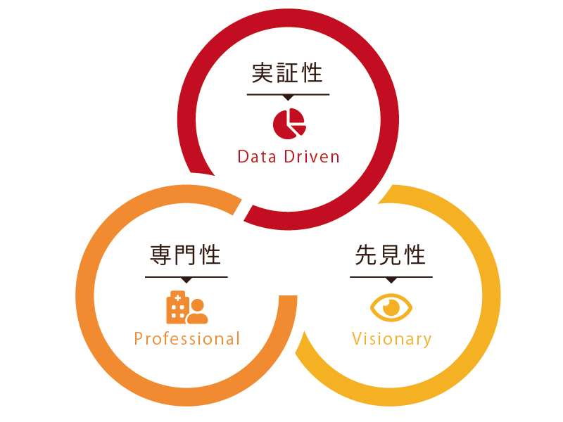 「実証性」「専門性」「先見性」の3 軸を基盤に独自のサービスを                    開発・展開