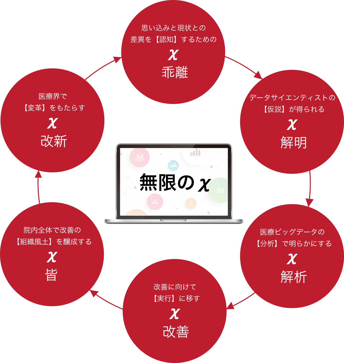 【改善活動のフロー図】