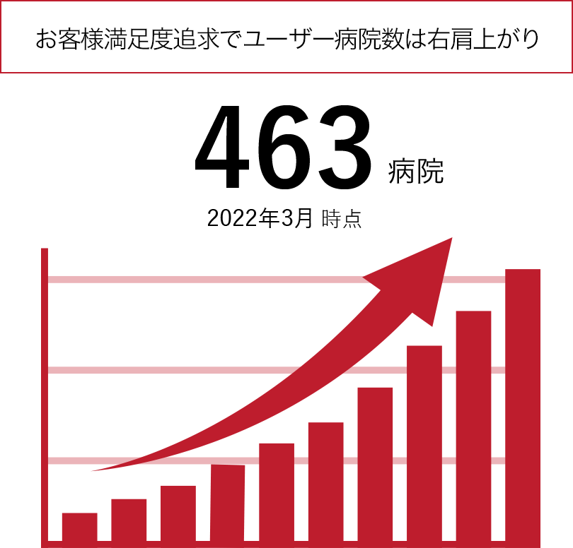 お客様満足度追求でユーザー病院数は右肩上がり