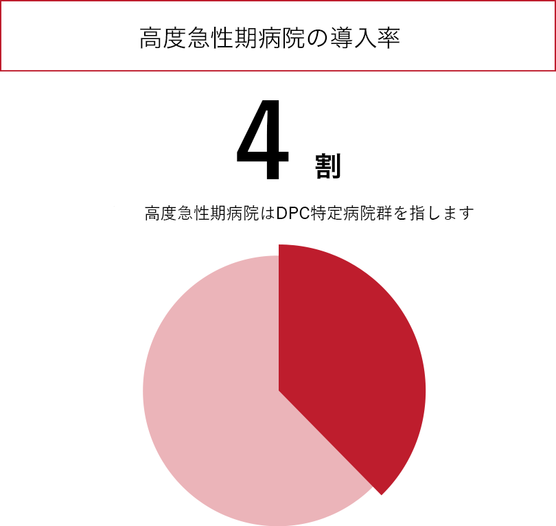 高度急性期病院の導入率