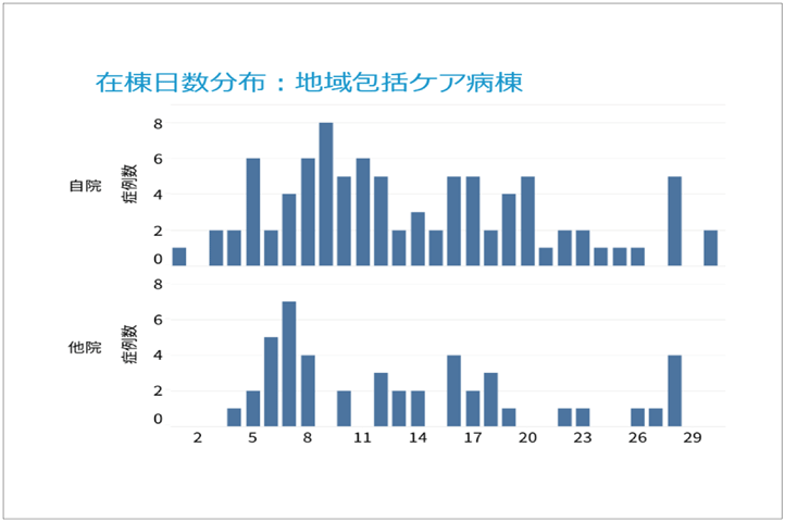 在棟日数分析