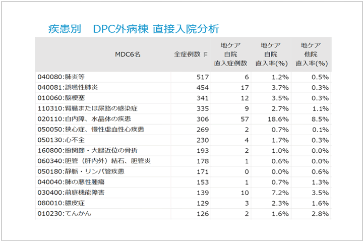 直接入院分析