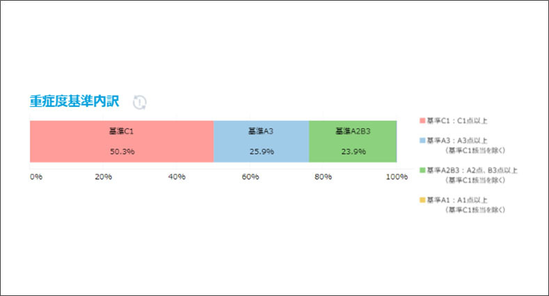 重症度基準内訳