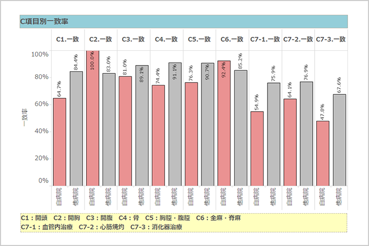 C 項目別一致率