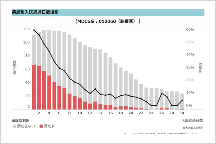 疾患別入院経過日数推移