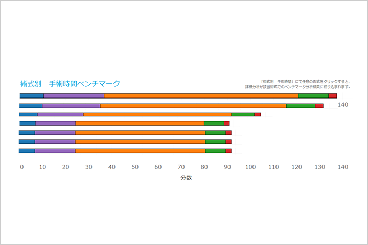 術式別　手術時間ベンチマーク