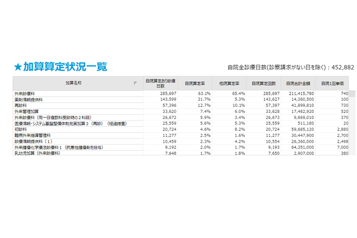 診療行為分析