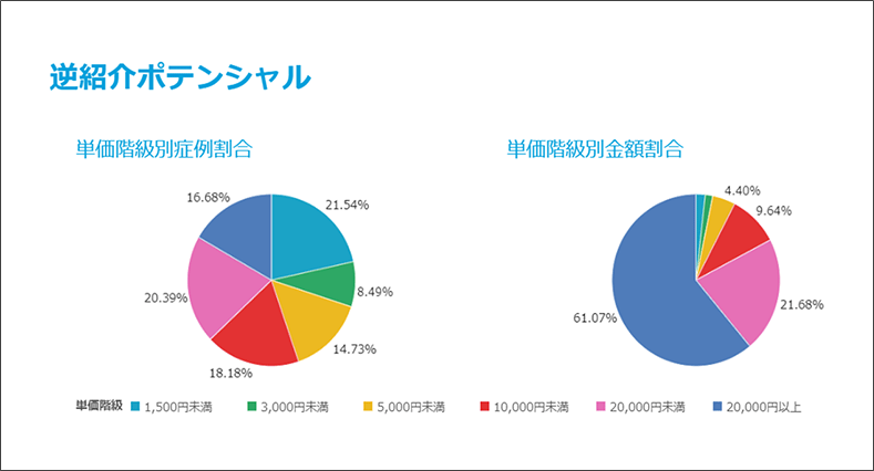 外来分析