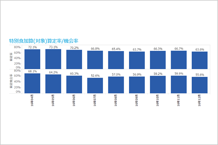 特別食加算（対象）算定率/ 機会率