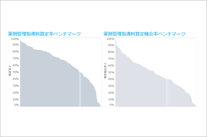 薬剤管理指導料算定率ベンチマーク