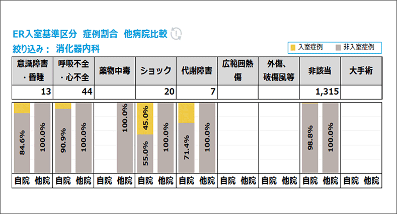 入院料種類別　詳細分析