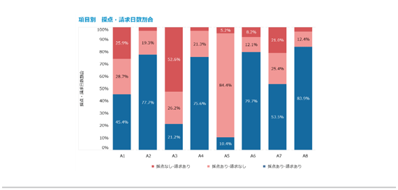 看護必要度分析