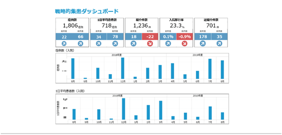 戦略的集患ソリューション