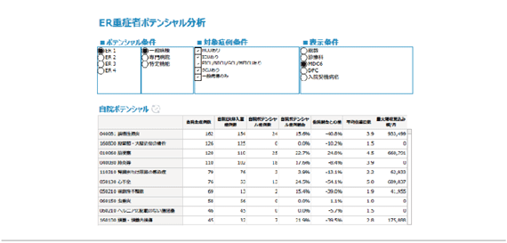 病床機能(ER・ICU・HCU)