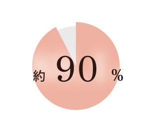 約90%