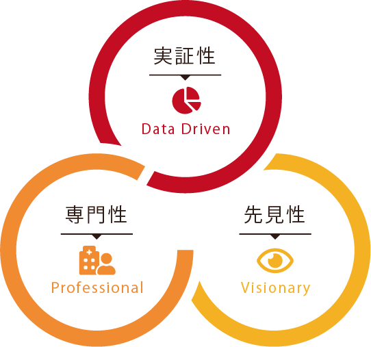 経営にかかわる膨大なデータを徹底的に分析し（実証性）、医療政策の先をよみ（先見性）、現場の医療スタッフと共に汗を流し（専門性）、医療現場から病院を、地域を、そして日本を変えていくお手伝いをします。