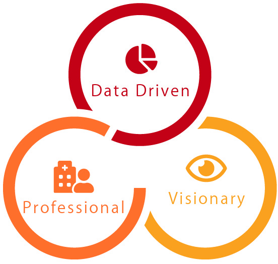 経営にかかわる膨大なデータを徹底的に分析し（実証性）、医療政策の先をよみ（先見性）、現場の医療スタッフと共に汗を流し（専門性）、医療現場から病院を、地域を、そして日本を変えていくお手伝いをします。