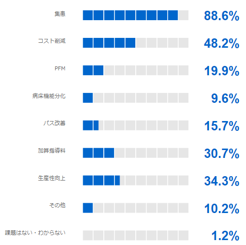 現在最優先の経営課題は何ですか