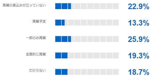 近隣の医療機関などに訪問営業活動は再開していますか