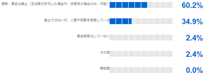 新型コロナウイルス感染症以外の入院患者に対する面会制限をしていますか