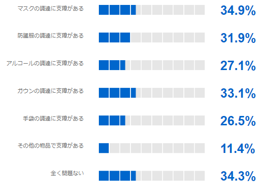 マスクなどの消耗品の調達について現在の調達状況に支障はありますか