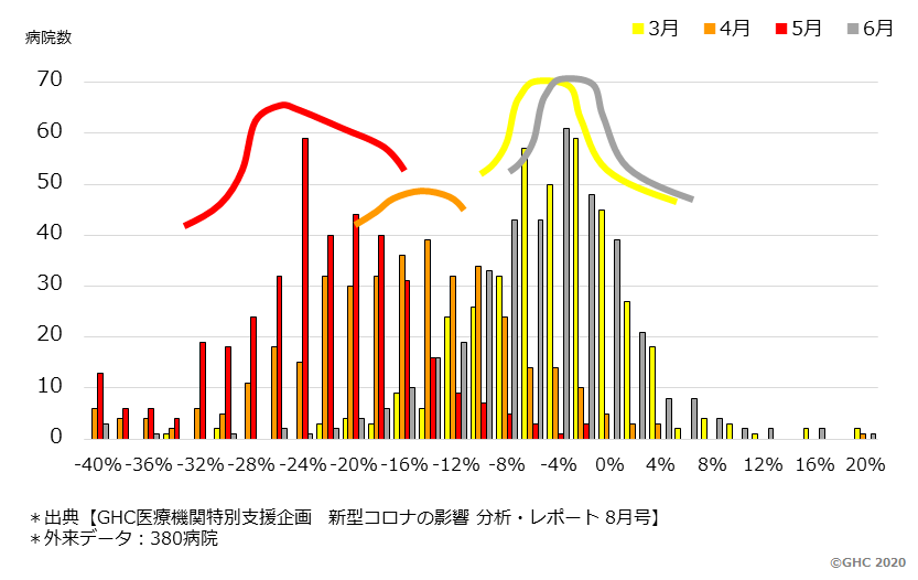 図.1　外来症例数の前年同月比