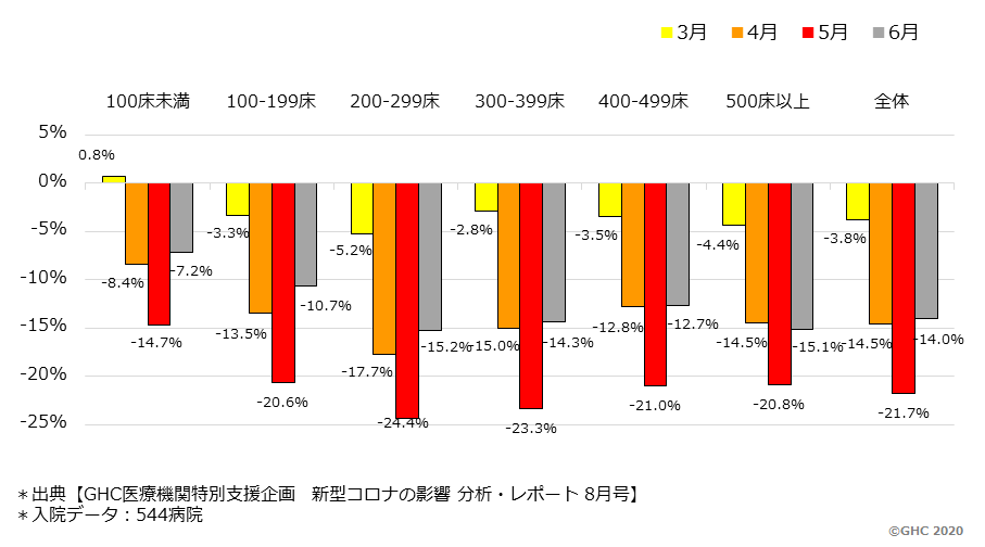 図.2　入院症例数の前年同月比減少率（病院規模別）