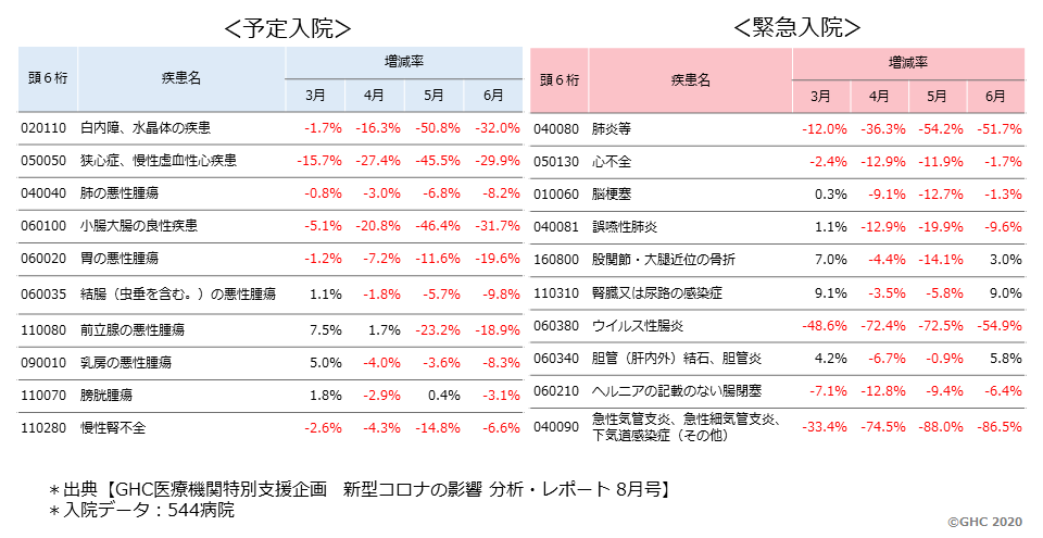 図.3　予定・緊急別の入院症例数の前年同月比（症例数が多い疾病群順）