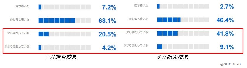 Q.1新型コロナウイルス感染症による影響は落ち着きましたか？