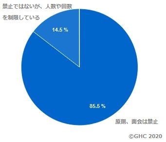 Q.2新型コロナウイルス感染症以外の入院患者に対する面会制限をしていますか？