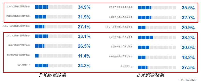 Q3.マスクなどの消耗品の調達について、現在の調達状況に支障はありますか？