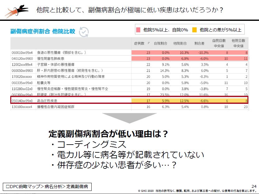 図表2：「副傷病をチェックした割合」を他病院と比較できる