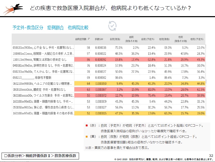 図表3：特定の診断群分類の救急医療入院の割合を他病院と比較できる