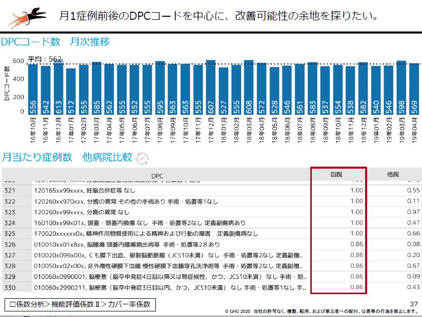 図表4：月当たり1症例（＝年12症例）前後の診断群分類を瞬時に把握できる