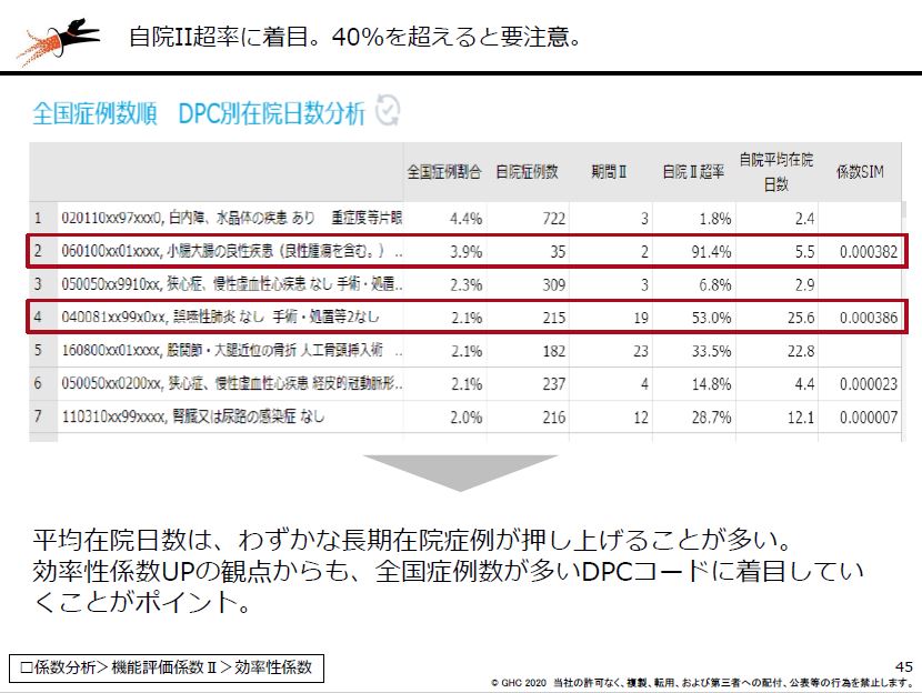 図表5：全国での症例数が多い診断群分類に着目して改善点を探れる