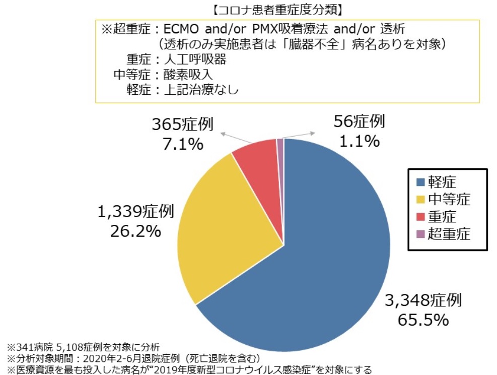 コロナ関連の入院患者のうち3分の2は軽症者