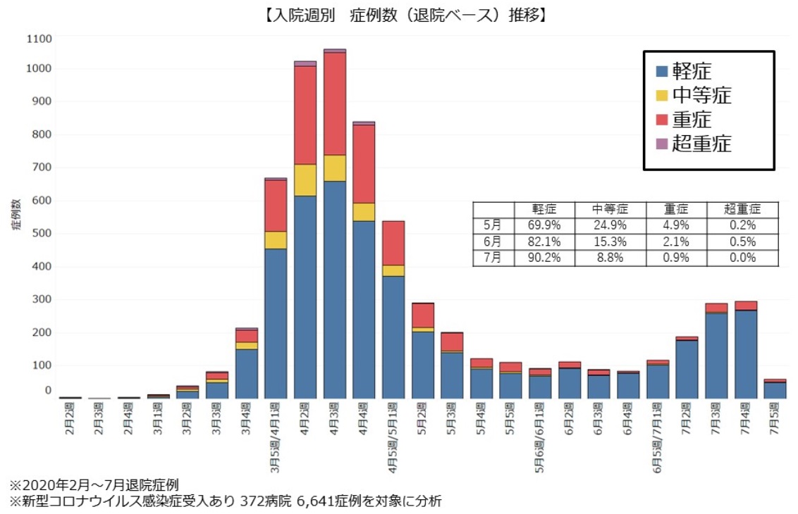 4月第2～3週がピーク　軽症割合は6-7月に増えている