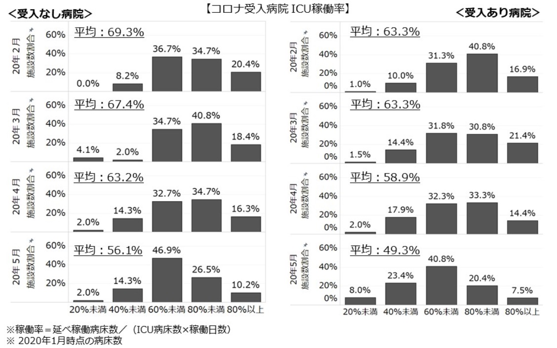 ICU稼働率全体は低下し、5月はコロナ受入れ病院において平均約5割