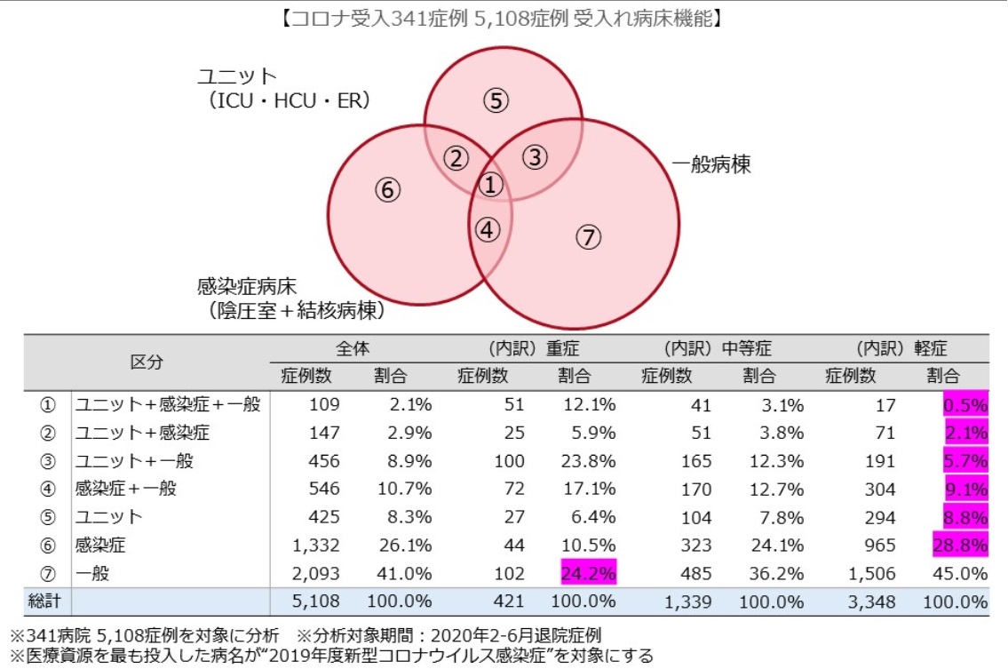 重症患者の24%が一般病棟のみで治療されている。軽症患者の17%がユニットに入棟、感染症病床を含めると55%に上る