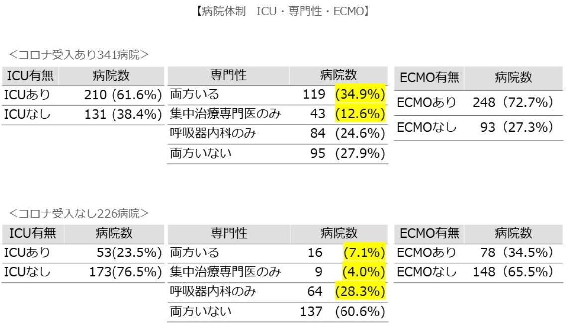 受入あり病院で、集中治療専門医がいるのは48%にとどまる。受け入れなし病院でも39%に集中治療専門医あるいは呼吸器内科専門医が存在