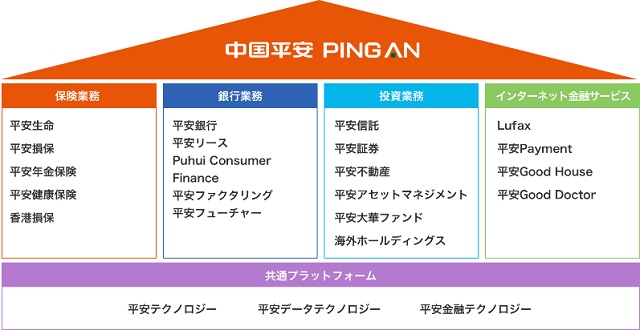 中国平安保険グループの事業一覧（同社ホームページより）