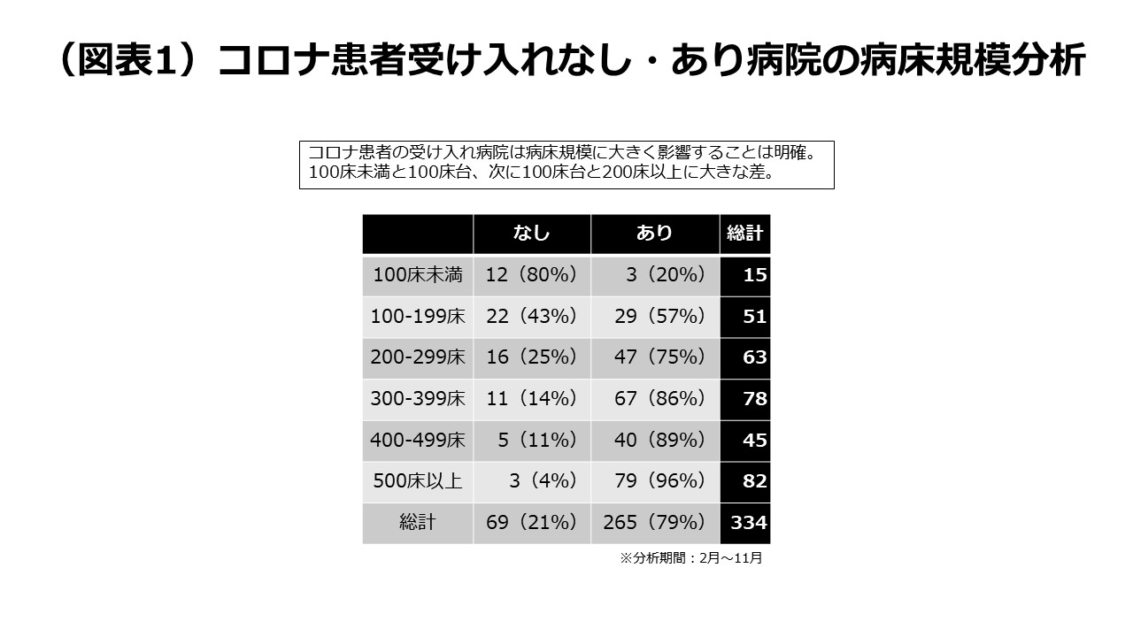 図表1 コロナ患者受け入れなｈし・あり病院の病床規模分析