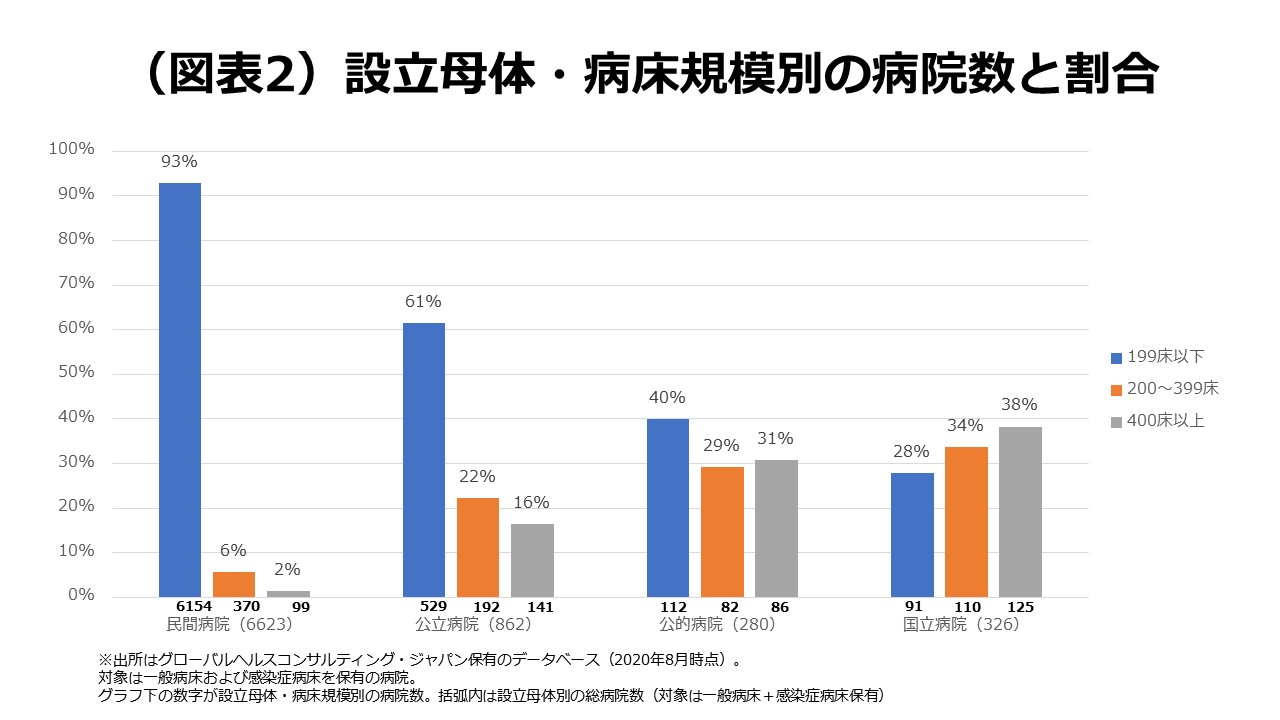 図表2 設立母体・病床規模別の病院数と割合