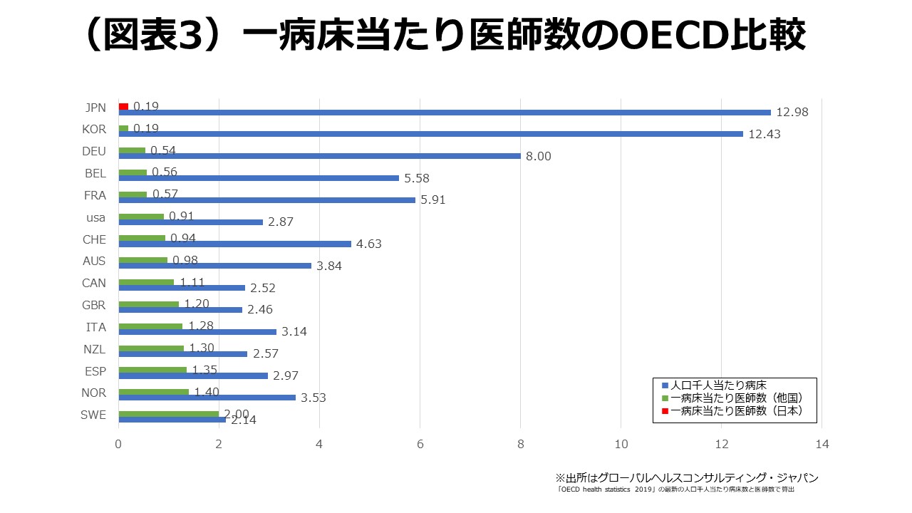 図表3 一病床当たり医師数のOECD比較