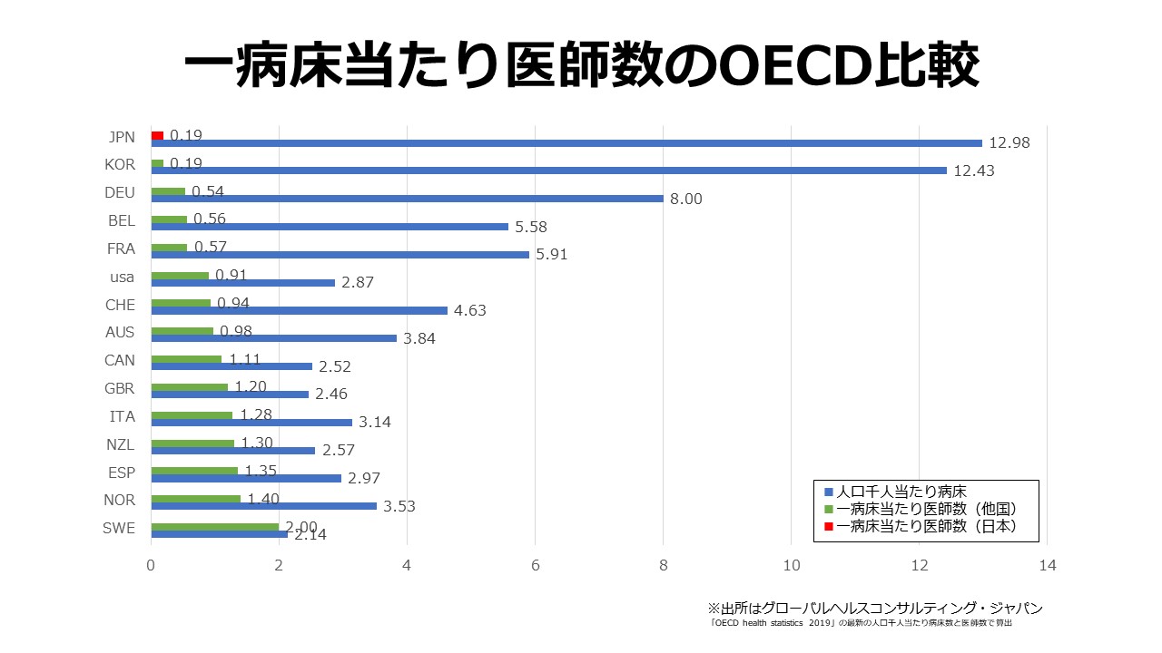 一病床当たり医師数のOECD比較