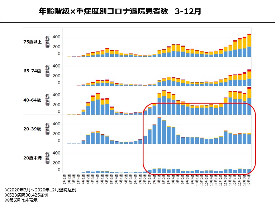 年齢階級×重症度別コロナ退院患者数　3-12月