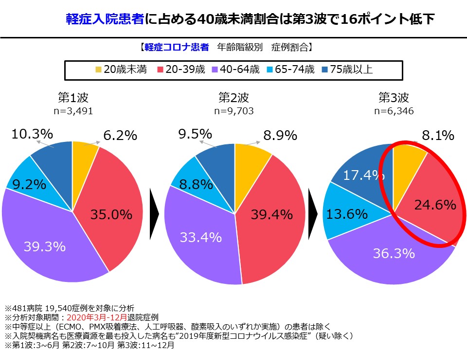 軽症入院患者に占める40歳未満割合は第3波で16ポイント低下